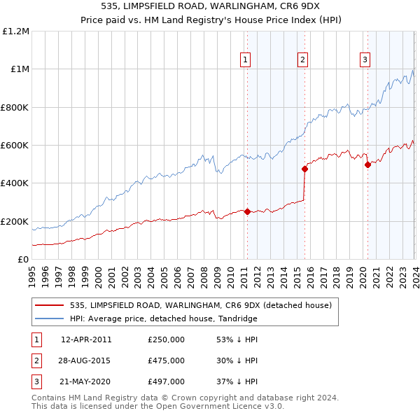 535, LIMPSFIELD ROAD, WARLINGHAM, CR6 9DX: Price paid vs HM Land Registry's House Price Index