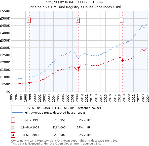 535, SELBY ROAD, LEEDS, LS15 8PP: Price paid vs HM Land Registry's House Price Index