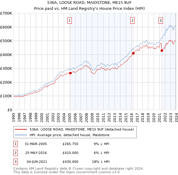 536A, LOOSE ROAD, MAIDSTONE, ME15 9UF: Price paid vs HM Land Registry's House Price Index