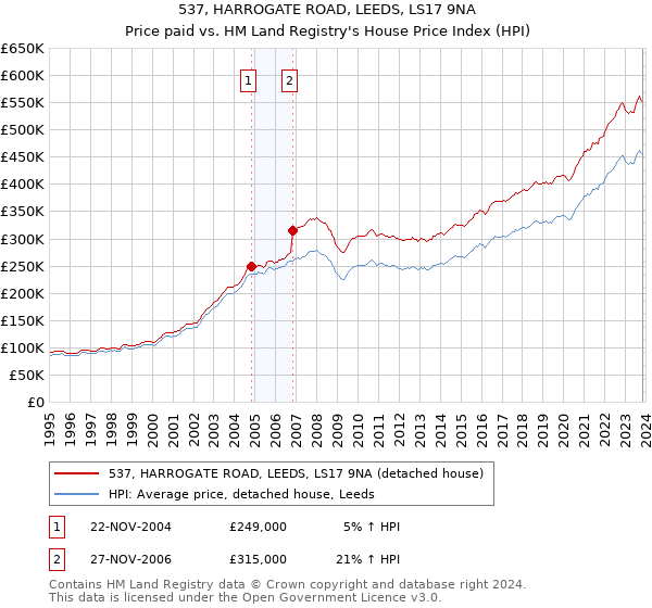 537, HARROGATE ROAD, LEEDS, LS17 9NA: Price paid vs HM Land Registry's House Price Index