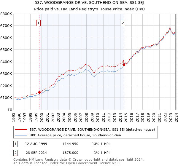 537, WOODGRANGE DRIVE, SOUTHEND-ON-SEA, SS1 3EJ: Price paid vs HM Land Registry's House Price Index