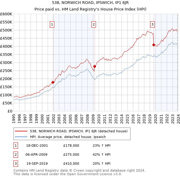 538, NORWICH ROAD, IPSWICH, IP1 6JR: Price paid vs HM Land Registry's House Price Index