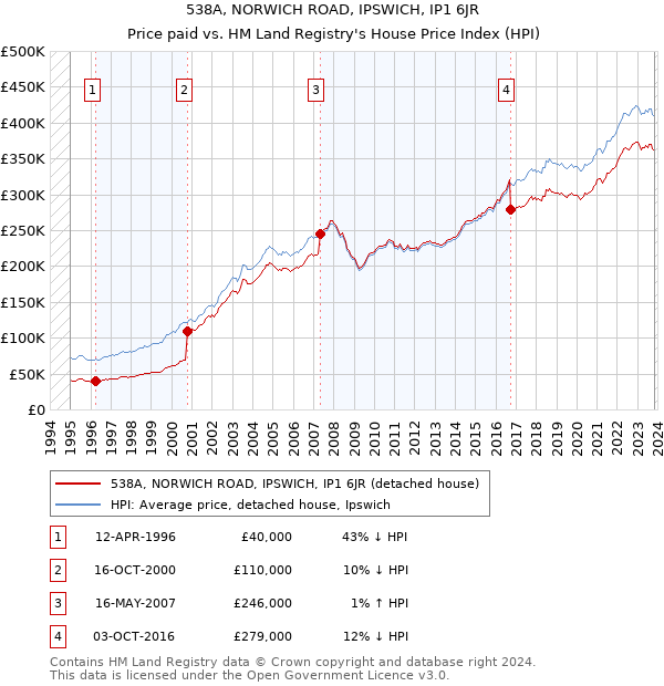 538A, NORWICH ROAD, IPSWICH, IP1 6JR: Price paid vs HM Land Registry's House Price Index