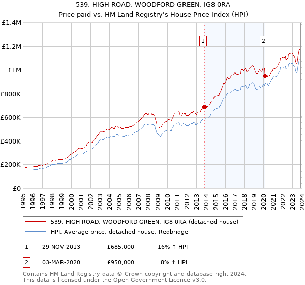 539, HIGH ROAD, WOODFORD GREEN, IG8 0RA: Price paid vs HM Land Registry's House Price Index