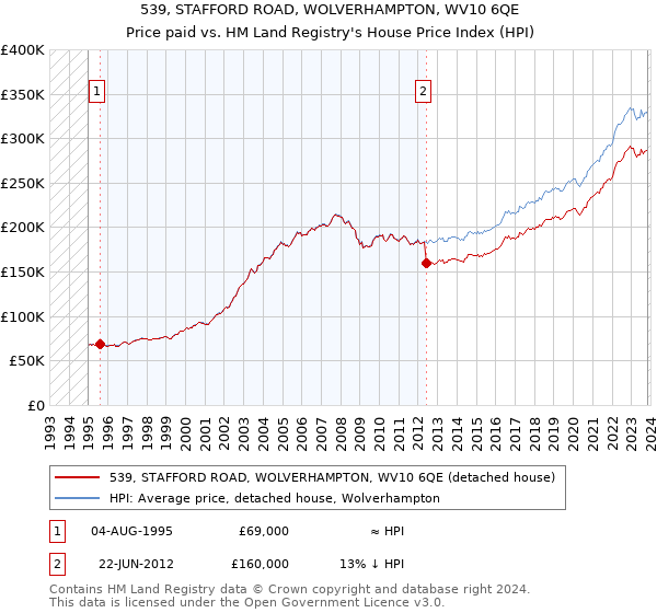 539, STAFFORD ROAD, WOLVERHAMPTON, WV10 6QE: Price paid vs HM Land Registry's House Price Index