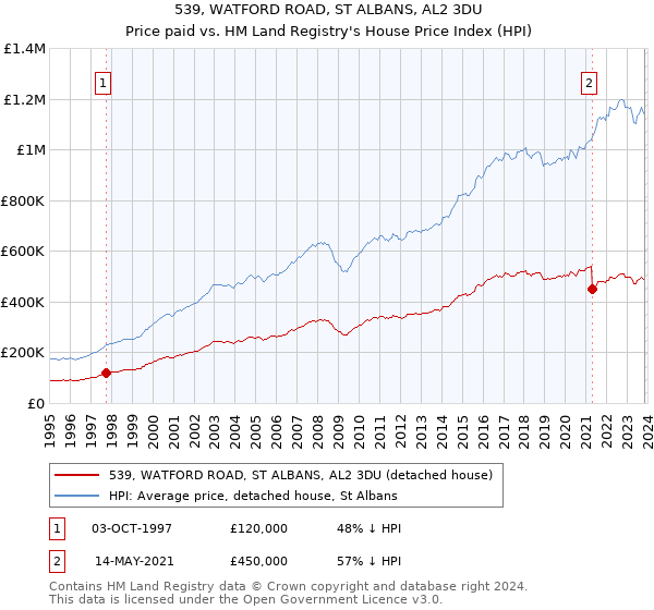 539, WATFORD ROAD, ST ALBANS, AL2 3DU: Price paid vs HM Land Registry's House Price Index