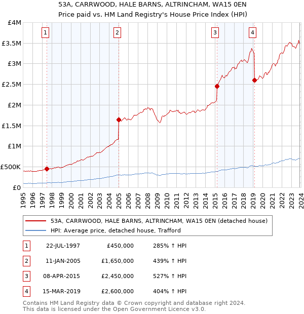 53A, CARRWOOD, HALE BARNS, ALTRINCHAM, WA15 0EN: Price paid vs HM Land Registry's House Price Index