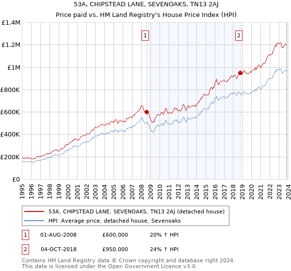 53A, CHIPSTEAD LANE, SEVENOAKS, TN13 2AJ: Price paid vs HM Land Registry's House Price Index