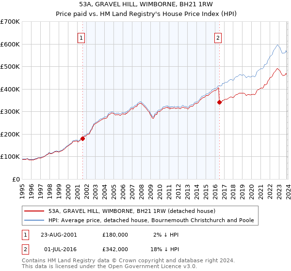 53A, GRAVEL HILL, WIMBORNE, BH21 1RW: Price paid vs HM Land Registry's House Price Index