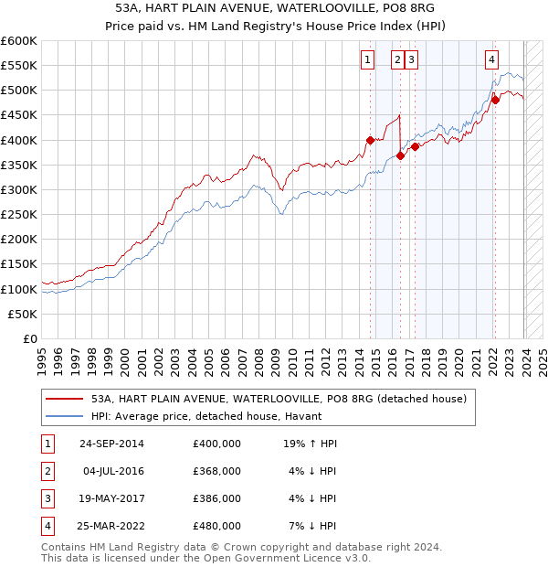 53A, HART PLAIN AVENUE, WATERLOOVILLE, PO8 8RG: Price paid vs HM Land Registry's House Price Index
