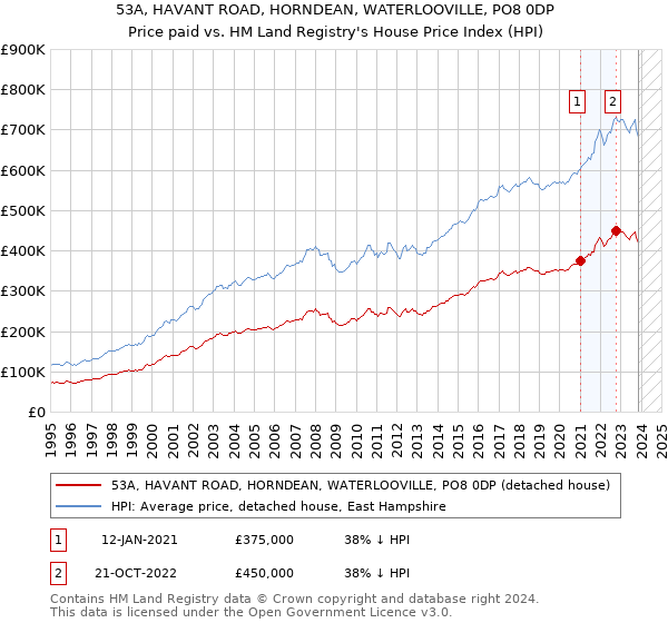 53A, HAVANT ROAD, HORNDEAN, WATERLOOVILLE, PO8 0DP: Price paid vs HM Land Registry's House Price Index