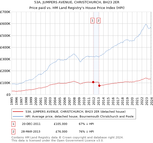 53A, JUMPERS AVENUE, CHRISTCHURCH, BH23 2ER: Price paid vs HM Land Registry's House Price Index