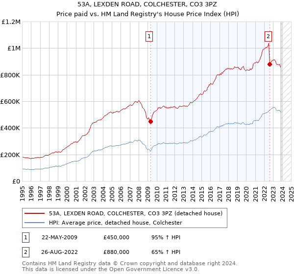 53A, LEXDEN ROAD, COLCHESTER, CO3 3PZ: Price paid vs HM Land Registry's House Price Index
