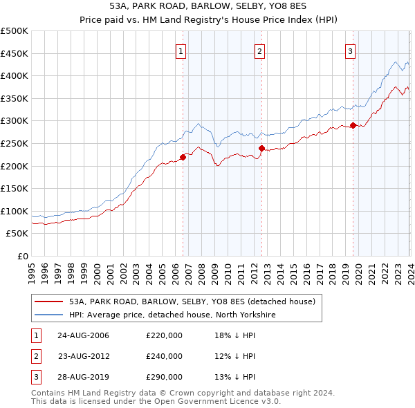 53A, PARK ROAD, BARLOW, SELBY, YO8 8ES: Price paid vs HM Land Registry's House Price Index