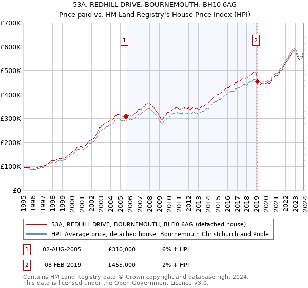 53A, REDHILL DRIVE, BOURNEMOUTH, BH10 6AG: Price paid vs HM Land Registry's House Price Index