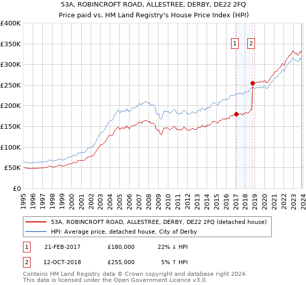53A, ROBINCROFT ROAD, ALLESTREE, DERBY, DE22 2FQ: Price paid vs HM Land Registry's House Price Index
