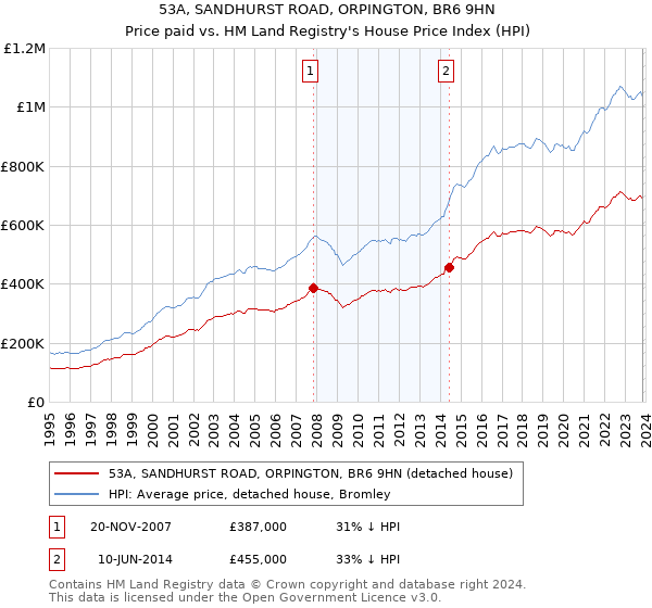53A, SANDHURST ROAD, ORPINGTON, BR6 9HN: Price paid vs HM Land Registry's House Price Index
