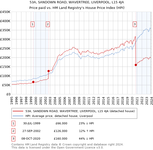 53A, SANDOWN ROAD, WAVERTREE, LIVERPOOL, L15 4JA: Price paid vs HM Land Registry's House Price Index
