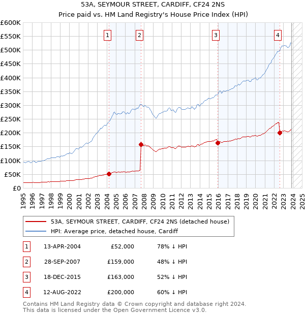 53A, SEYMOUR STREET, CARDIFF, CF24 2NS: Price paid vs HM Land Registry's House Price Index