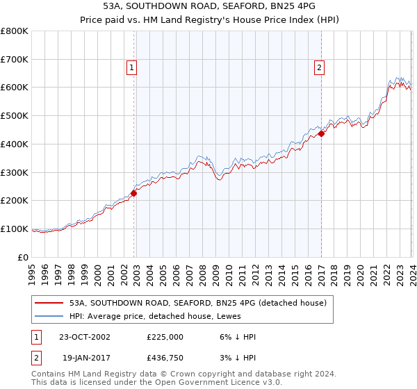53A, SOUTHDOWN ROAD, SEAFORD, BN25 4PG: Price paid vs HM Land Registry's House Price Index