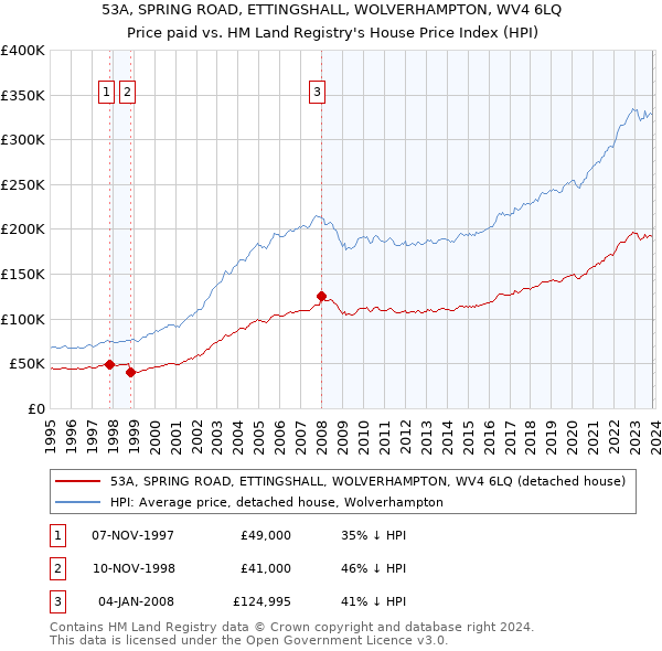 53A, SPRING ROAD, ETTINGSHALL, WOLVERHAMPTON, WV4 6LQ: Price paid vs HM Land Registry's House Price Index