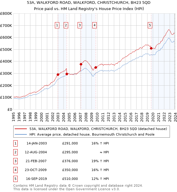 53A, WALKFORD ROAD, WALKFORD, CHRISTCHURCH, BH23 5QD: Price paid vs HM Land Registry's House Price Index