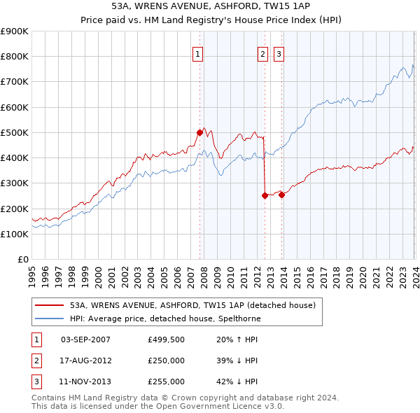 53A, WRENS AVENUE, ASHFORD, TW15 1AP: Price paid vs HM Land Registry's House Price Index