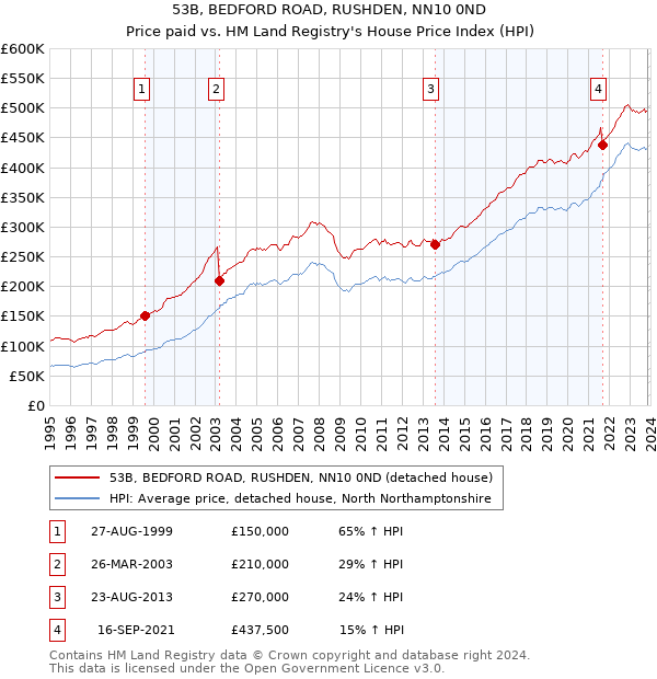 53B, BEDFORD ROAD, RUSHDEN, NN10 0ND: Price paid vs HM Land Registry's House Price Index