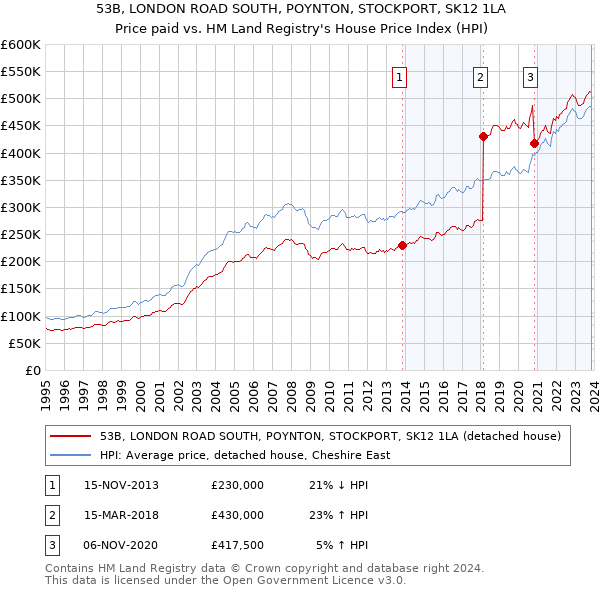 53B, LONDON ROAD SOUTH, POYNTON, STOCKPORT, SK12 1LA: Price paid vs HM Land Registry's House Price Index