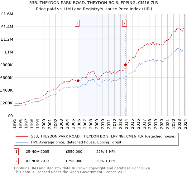 53B, THEYDON PARK ROAD, THEYDON BOIS, EPPING, CM16 7LR: Price paid vs HM Land Registry's House Price Index