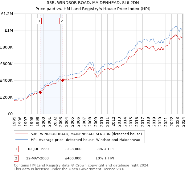53B, WINDSOR ROAD, MAIDENHEAD, SL6 2DN: Price paid vs HM Land Registry's House Price Index