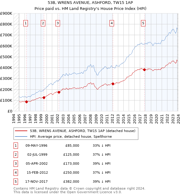 53B, WRENS AVENUE, ASHFORD, TW15 1AP: Price paid vs HM Land Registry's House Price Index