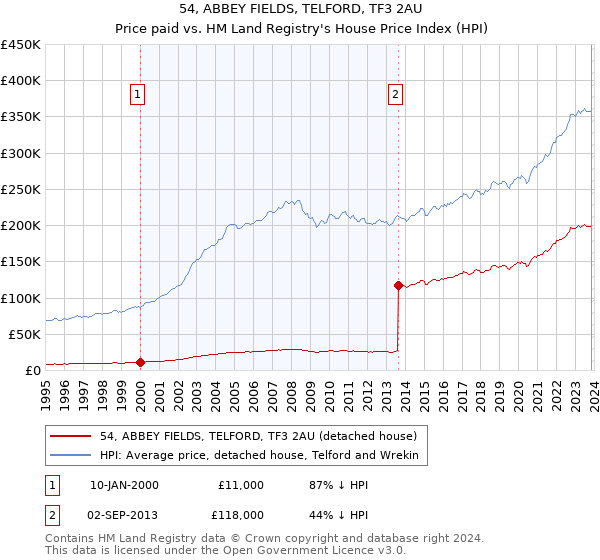 54, ABBEY FIELDS, TELFORD, TF3 2AU: Price paid vs HM Land Registry's House Price Index