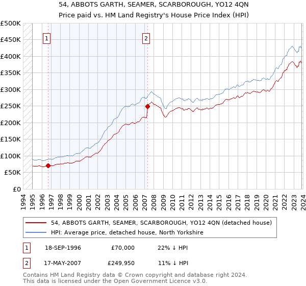 54, ABBOTS GARTH, SEAMER, SCARBOROUGH, YO12 4QN: Price paid vs HM Land Registry's House Price Index