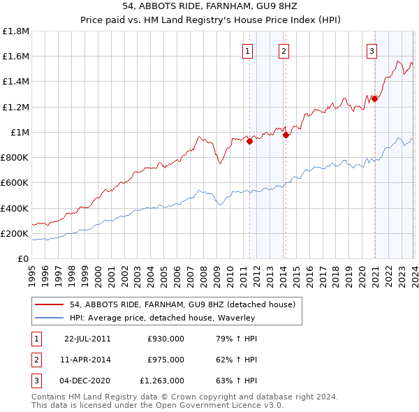 54, ABBOTS RIDE, FARNHAM, GU9 8HZ: Price paid vs HM Land Registry's House Price Index