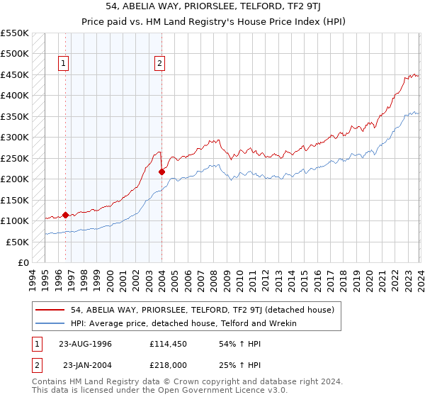 54, ABELIA WAY, PRIORSLEE, TELFORD, TF2 9TJ: Price paid vs HM Land Registry's House Price Index