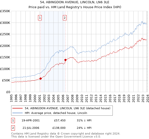 54, ABINGDON AVENUE, LINCOLN, LN6 3LE: Price paid vs HM Land Registry's House Price Index