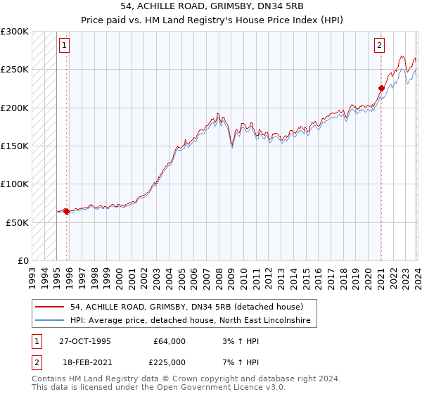 54, ACHILLE ROAD, GRIMSBY, DN34 5RB: Price paid vs HM Land Registry's House Price Index