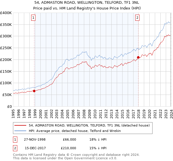 54, ADMASTON ROAD, WELLINGTON, TELFORD, TF1 3NL: Price paid vs HM Land Registry's House Price Index