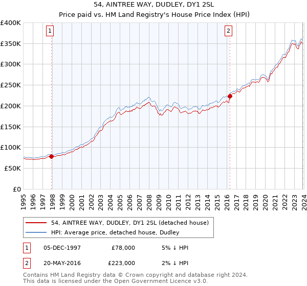 54, AINTREE WAY, DUDLEY, DY1 2SL: Price paid vs HM Land Registry's House Price Index