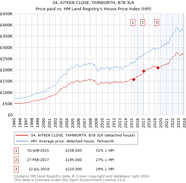 54, AITKEN CLOSE, TAMWORTH, B78 3LR: Price paid vs HM Land Registry's House Price Index