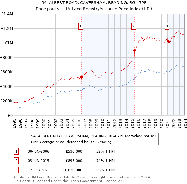 54, ALBERT ROAD, CAVERSHAM, READING, RG4 7PF: Price paid vs HM Land Registry's House Price Index