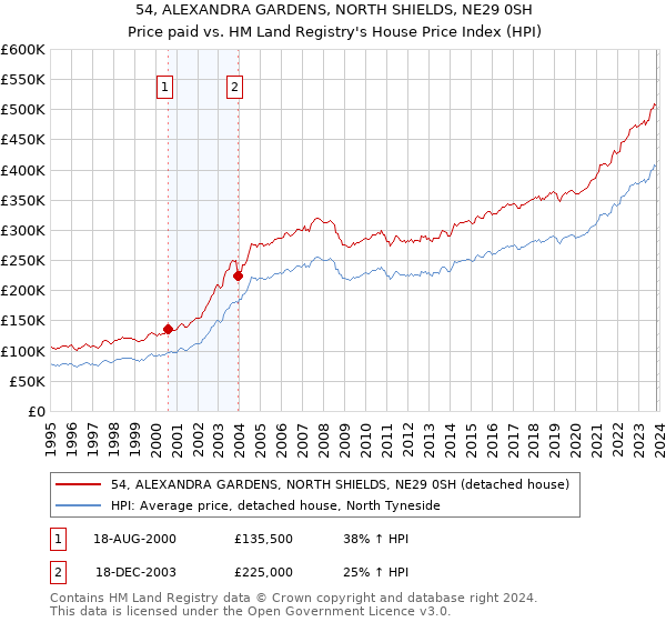 54, ALEXANDRA GARDENS, NORTH SHIELDS, NE29 0SH: Price paid vs HM Land Registry's House Price Index