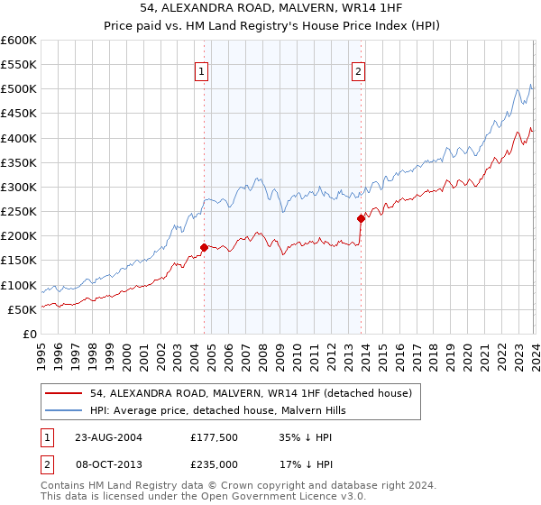 54, ALEXANDRA ROAD, MALVERN, WR14 1HF: Price paid vs HM Land Registry's House Price Index