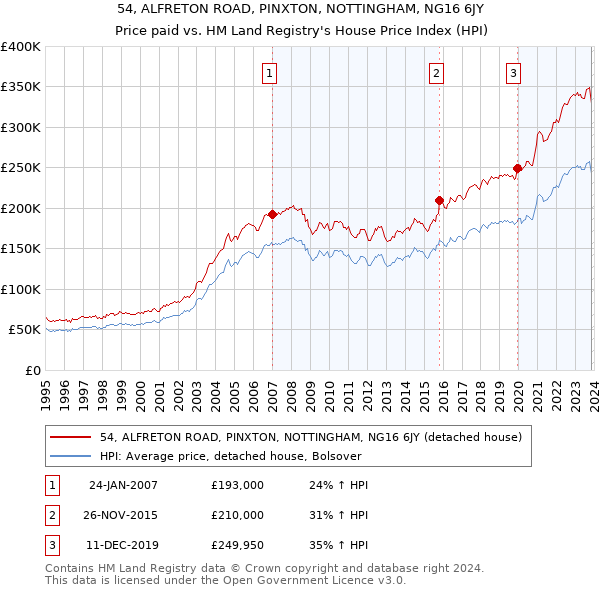 54, ALFRETON ROAD, PINXTON, NOTTINGHAM, NG16 6JY: Price paid vs HM Land Registry's House Price Index