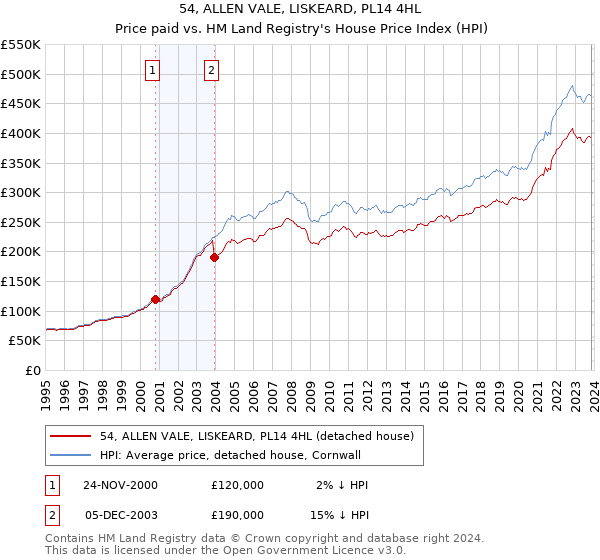 54, ALLEN VALE, LISKEARD, PL14 4HL: Price paid vs HM Land Registry's House Price Index