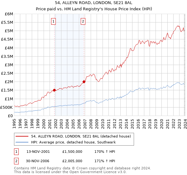 54, ALLEYN ROAD, LONDON, SE21 8AL: Price paid vs HM Land Registry's House Price Index