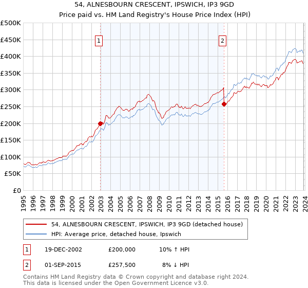 54, ALNESBOURN CRESCENT, IPSWICH, IP3 9GD: Price paid vs HM Land Registry's House Price Index
