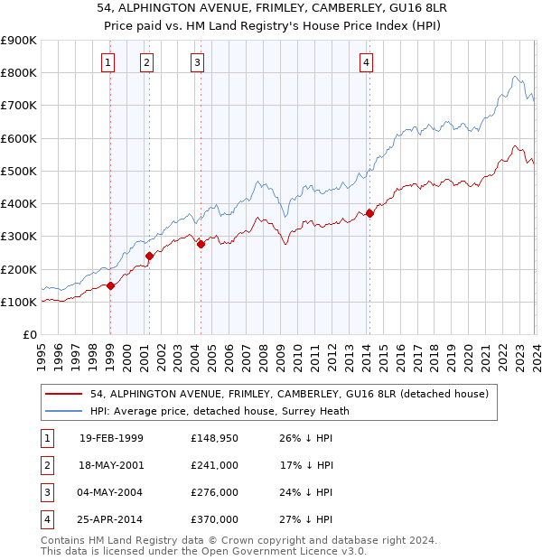 54, ALPHINGTON AVENUE, FRIMLEY, CAMBERLEY, GU16 8LR: Price paid vs HM Land Registry's House Price Index