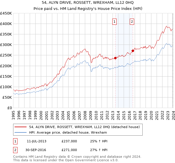 54, ALYN DRIVE, ROSSETT, WREXHAM, LL12 0HQ: Price paid vs HM Land Registry's House Price Index